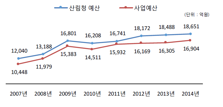 산림청 예산 및 산림사업예산 규모 추세