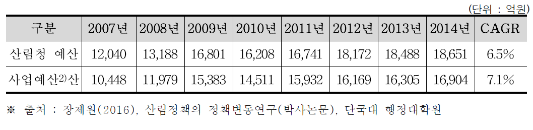 산림청 예산 및 산림사업예산 규모 추세