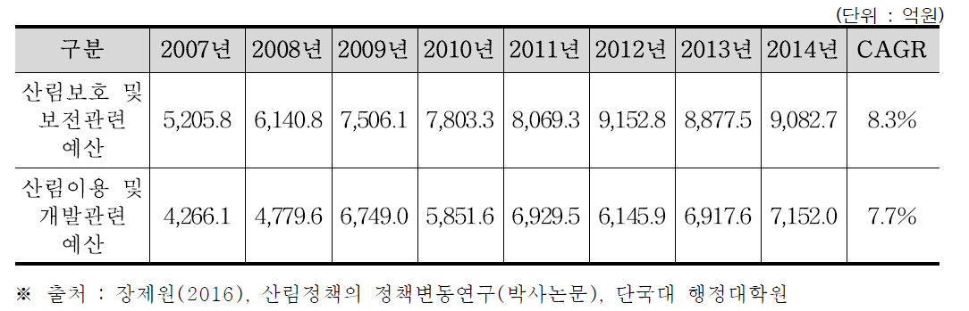 산림보호 및 보전과 산림이용 및 개발 관련 예산 규모 변화