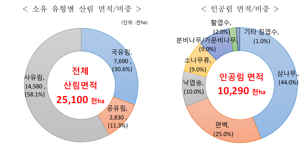 일본 산림 면적/비중(2016년도 기준)