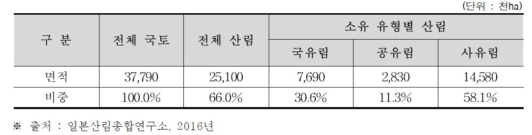 일본 산림면적(2016년도 기준)