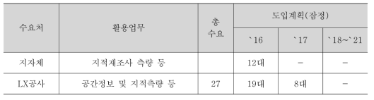 드론 지적관련 업무 활용 수요 조사