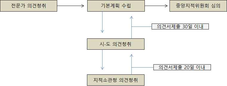 기본계획 수립절차