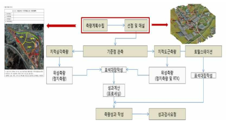 지적재조사 기준점측량 절차