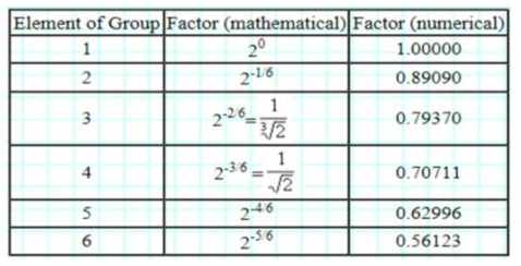 Scaling Factor for Each Element Within a Group