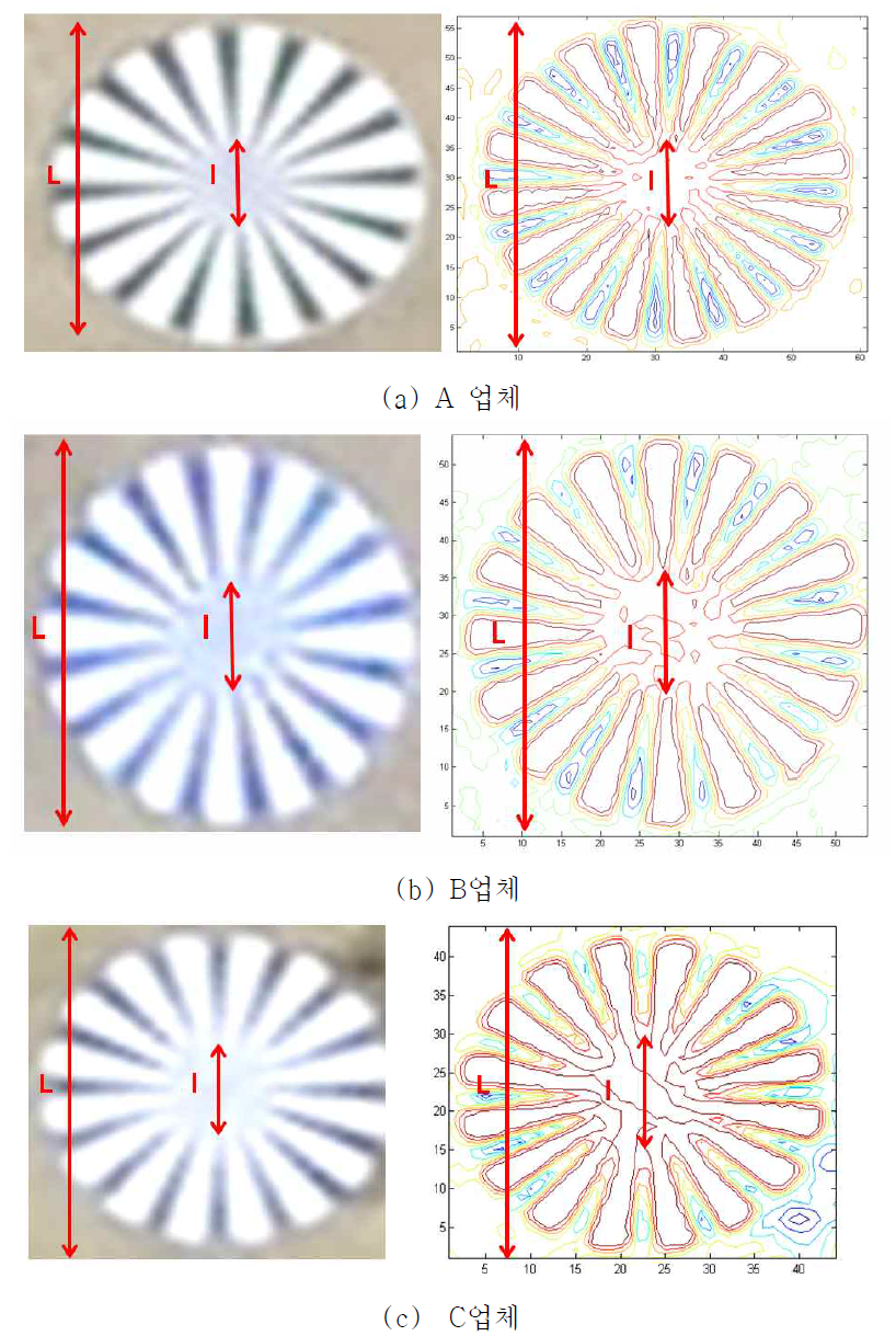 촬영된 Siemen star 타깃 영상(좌)과 Contour graph(우)