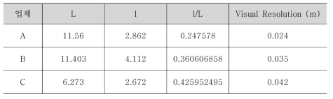 시각적 해상도 분석 결과