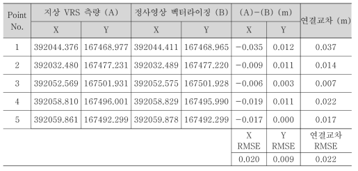 A업체 필지 경계정확도 분석 (필지 2)