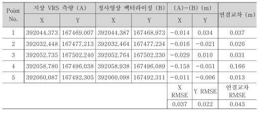 C업체 필지 경계정확도 분석 (필지2)