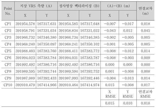 A업체 CP 정확도 결과분석