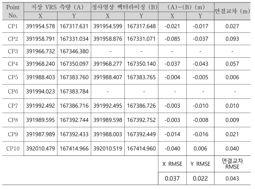 C업체 CP 정확도 결과분석