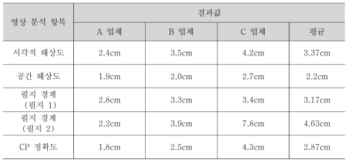 해상도 및 좌표정확도의 종합 분석 결과