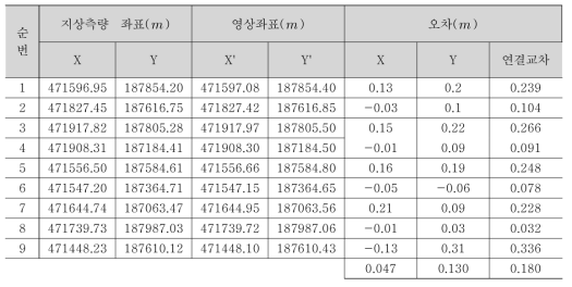 대음지구 검사점 지상측량 좌표와 영상좌표 오차 분석