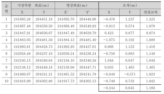 개도지구 검사점 지상측량 좌표와 영상좌표 오차 분석