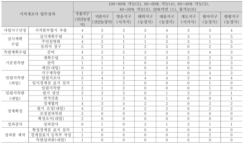 본 연구의 2cm급 고품질 영상 활용 업무절차별 작업량 절감 또는 대체 가능 여부