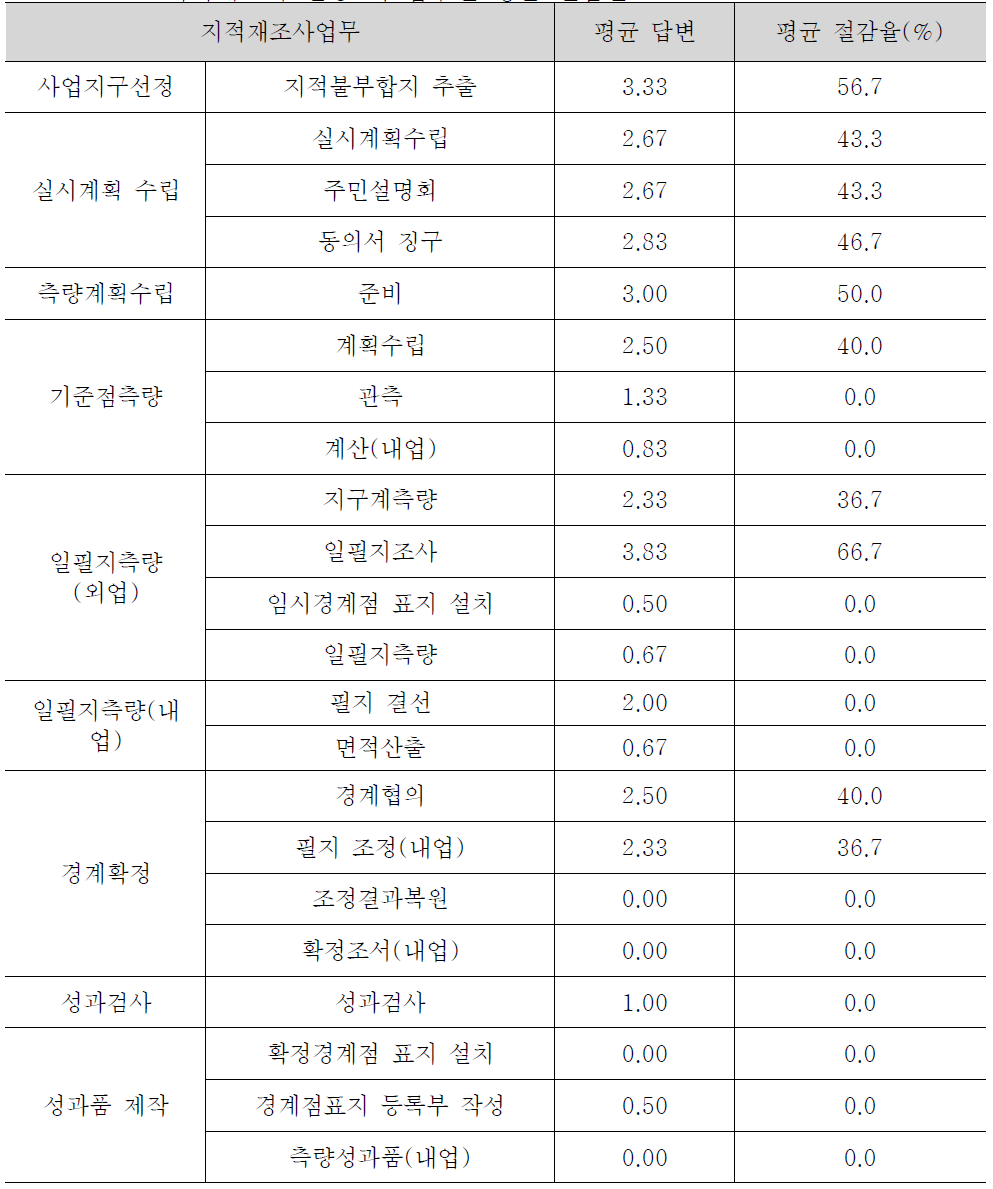 지적재조사 활용 시 업무별 평균 절감율