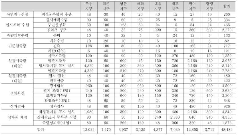 시범사업 지구 지적재조사 업무별 총 작업 시간·인 설문조사 결과