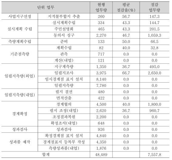 지적재조사 작업량(시간·인)별 현행 업무량 및 활용 절감 업무량