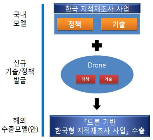 한국형 지적재조사 사업-드론 연계 해외 수출활성화 전략