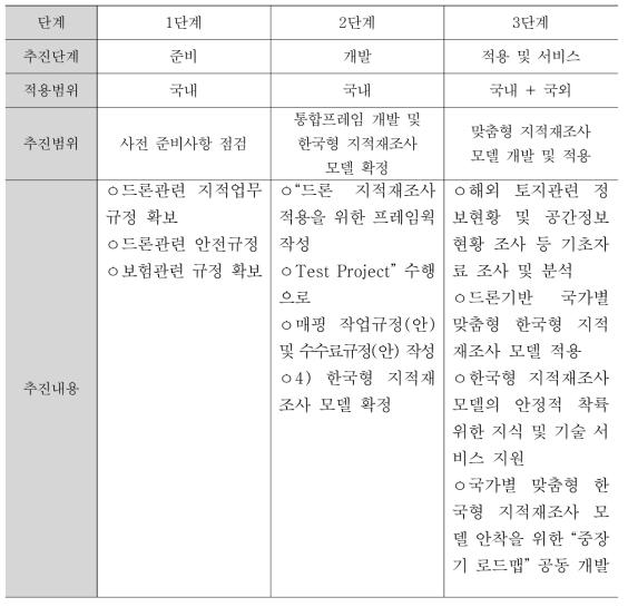 드론 기반 단계별 지적재조사 모델 해외 추진 업무