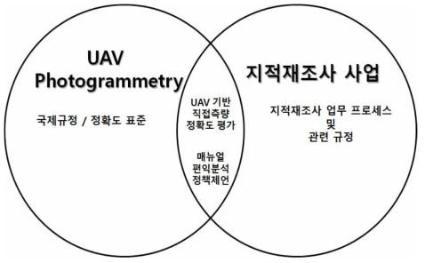 연구 개념