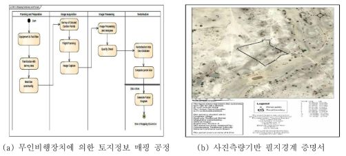 무인비행장치 영상에 의한 토지정보 매핑 (나비미아)