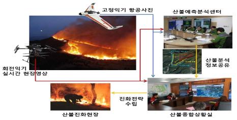 국립산림과학원 드론 활용 개념도 출처: 국토교통부, 2016