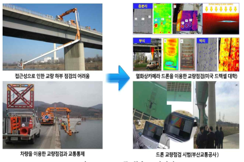 드론 활용 교량점검