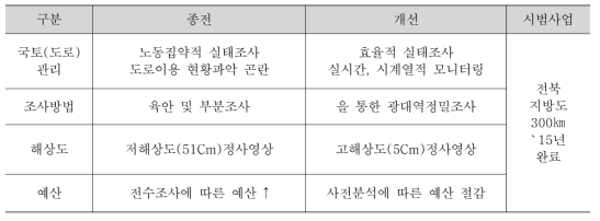 국공유지 점유현황 조사 방식 비교