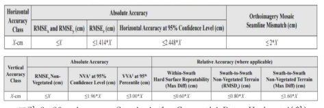 Accuracy Standards for Geospatial Data; Horizontal(위), Vertical(아래) 출처: ASPRS, 2015