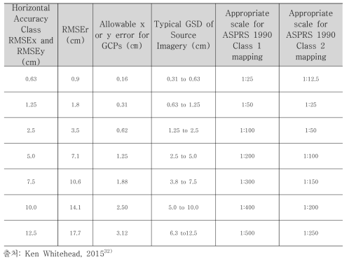 Common Horizontal Accuracy Classes for Digital Orhtophotos and associated Horizontal Standards for GCPs (After ASPRS 2015)