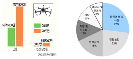 국내 무인기 시장 규모(좌)와 상업용 드론 시장(우) 출처: 리턴투자, 2015; 아이뉴스, 2015