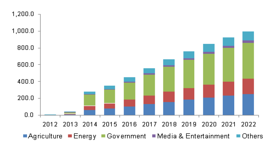 U.S.commercial UAV market by application, 2012-2022(USD Million)