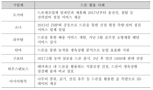 일본 기업의 드론 상용화 활동