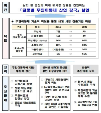 무인이동체 발전 5개년 계획