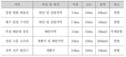 무인비행장치 시범사업 전용공역