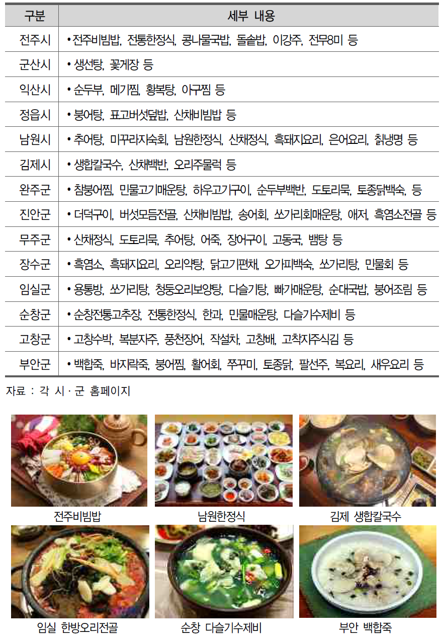 전북 주요 향토음식 현황