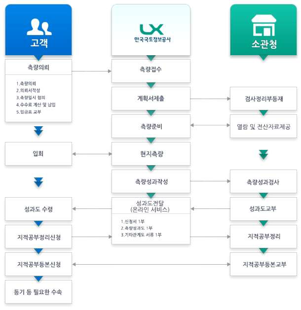 지적측량의 전반적인 수행 절차