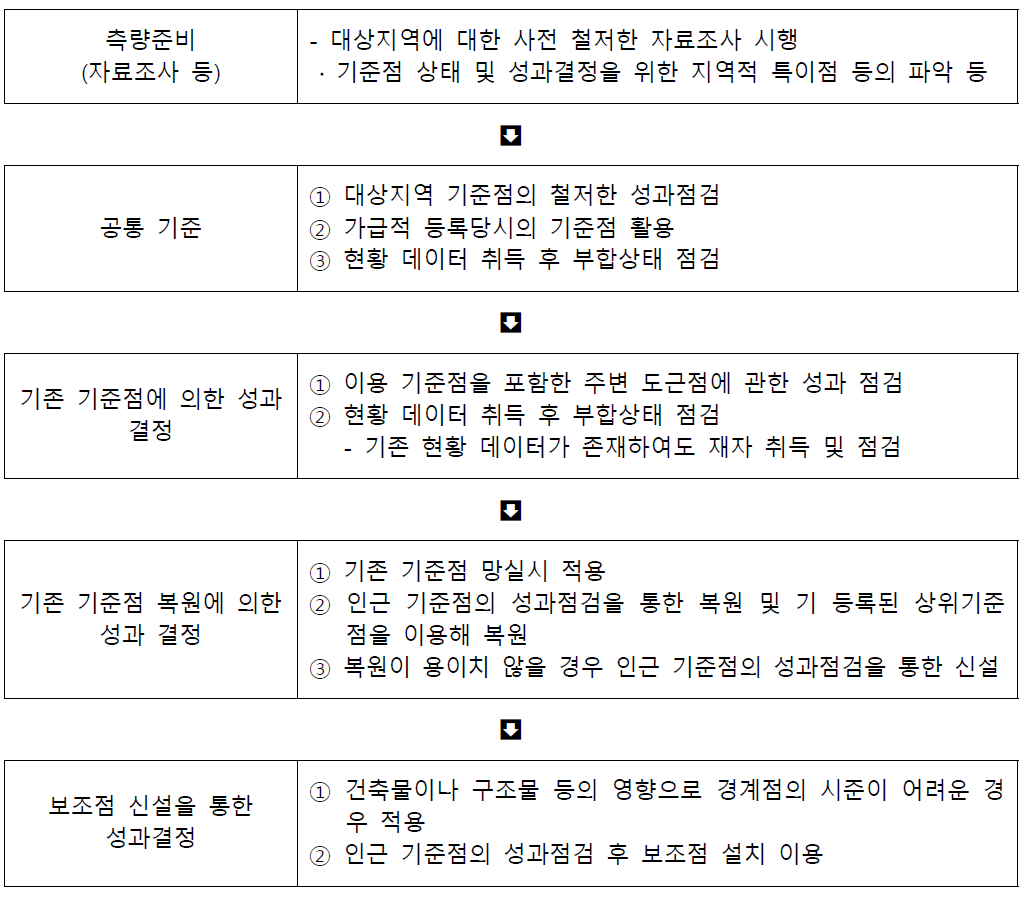 경계점좌표등록부지역의 지적세부측량 성과결정 기준(안)