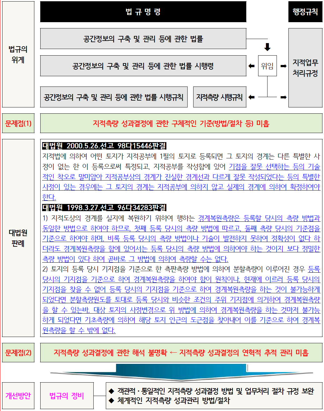 지적측량 관계법규 정비의 당위성