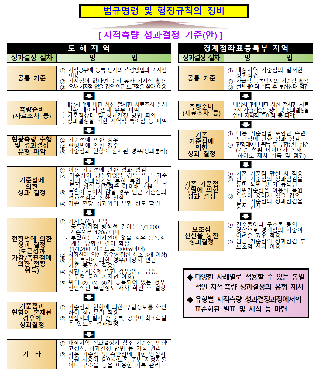 지적측량 성과결정 기준(안)에 따른 법규의 정비방향