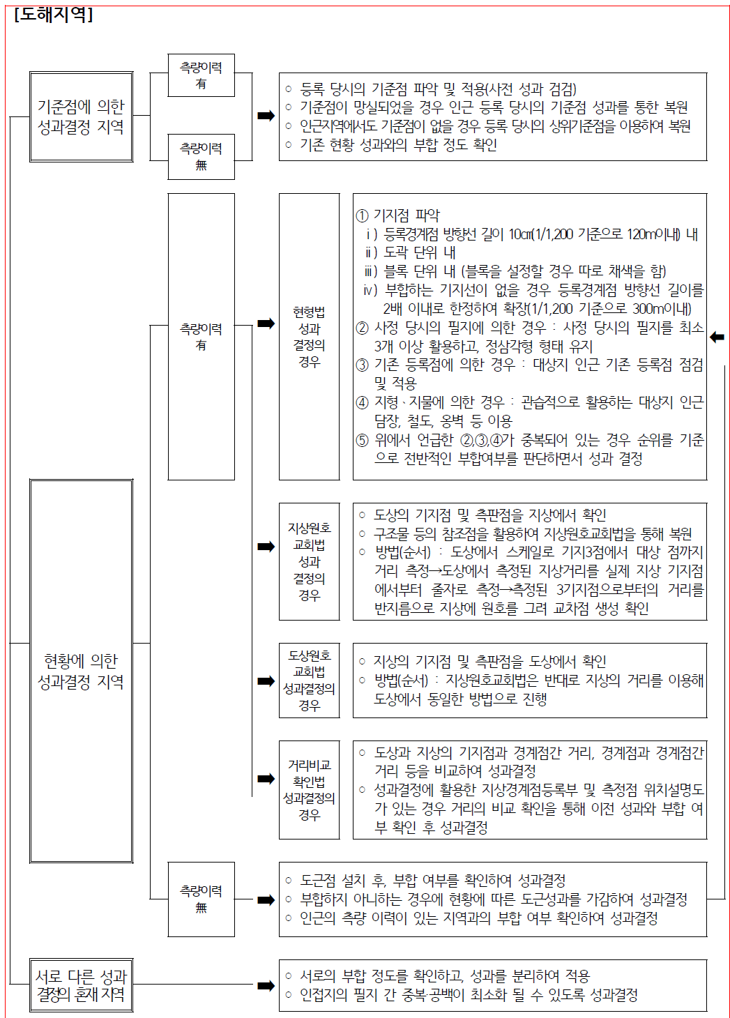 세부측량 성과결정 사항(도해지역)