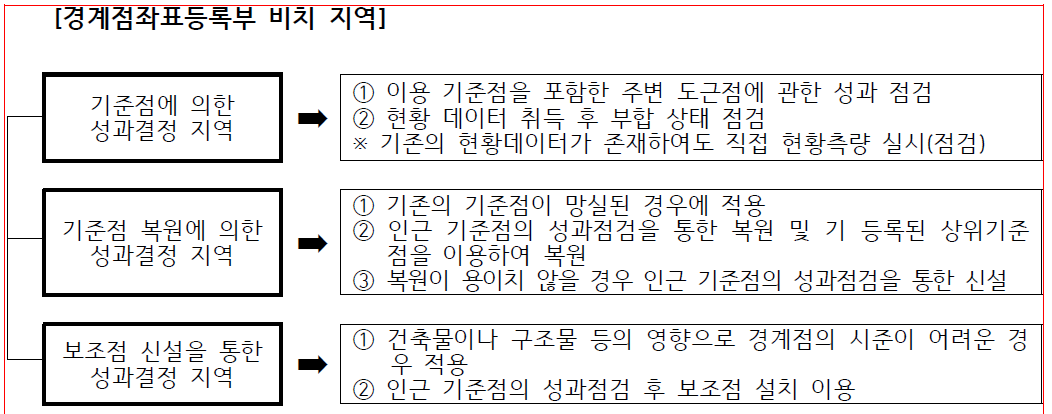 세부측량 성과결정 사항(경계점좌표등록부 비치 지역)