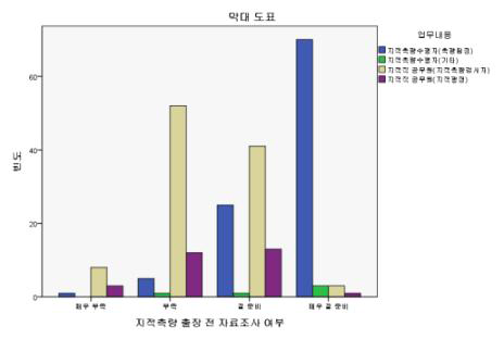 지적측량 출장 전 자료조사 여부