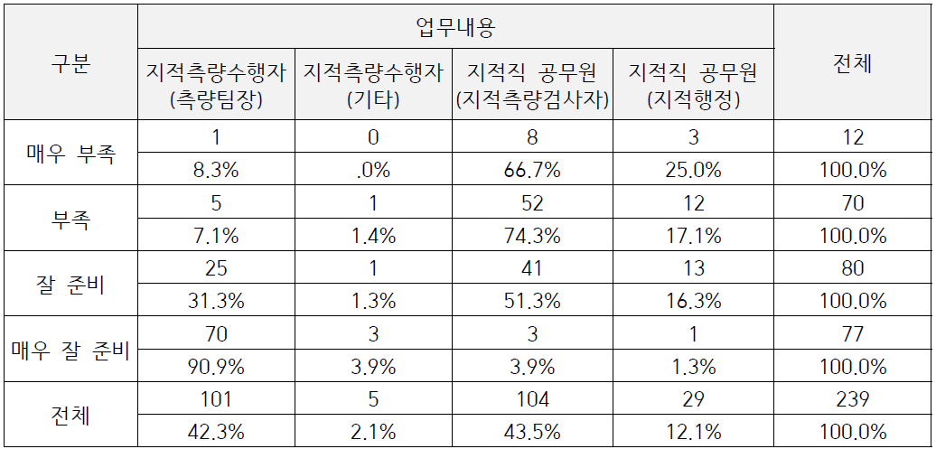 지적측량 출장 전 자료조사에 대한 업무내용별 설문 결과