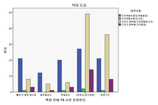 지적측량 준비에 따른 토탈스테이션 사전 점검 응답