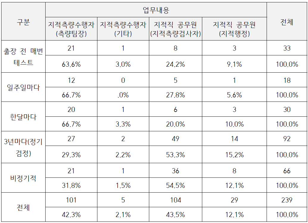 지적측량 준비에 따른 토탈스테이션 사전 점검 설문결과