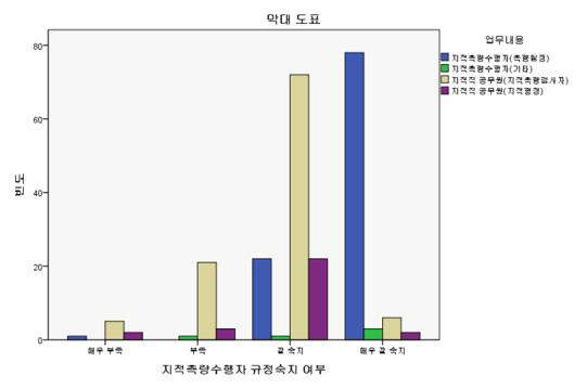 지적측량수행자의 규정숙지 적절성 설문결과