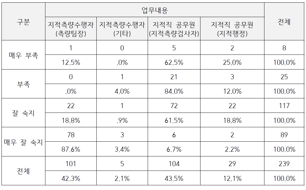 지적측량수행자의 규정숙지 적절성 설문결과