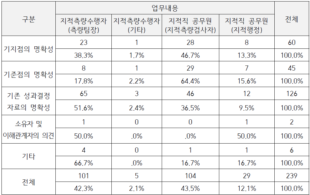 지적측량 성과결정 판단이 명확한 경우에 대한 설문결과